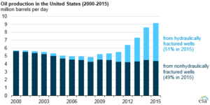 us-oil-production-from-fracking
