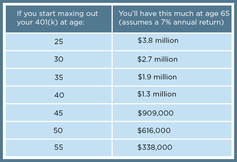 maxing out your 401(k) chart maxing out your 401(k) chart