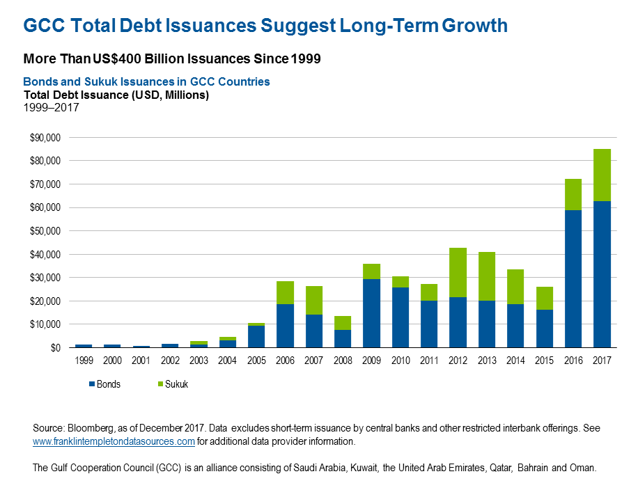 GCC total debt issuances GCC total debt issuances
